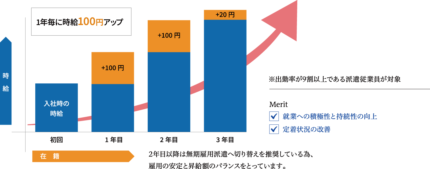 昇給制度