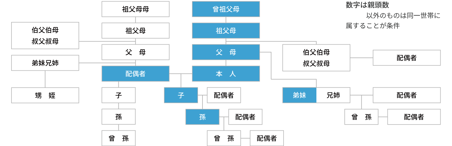 被扶養者の範囲図（三親等の親族図）