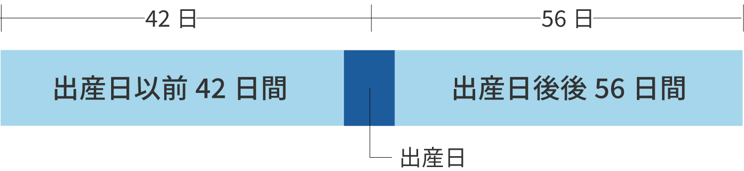 出産予定日に出産した場合または出産予定日より早く出産した場合