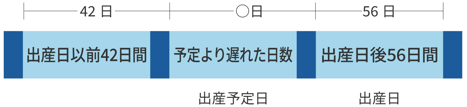 出産予定日より遅れて出産した場合